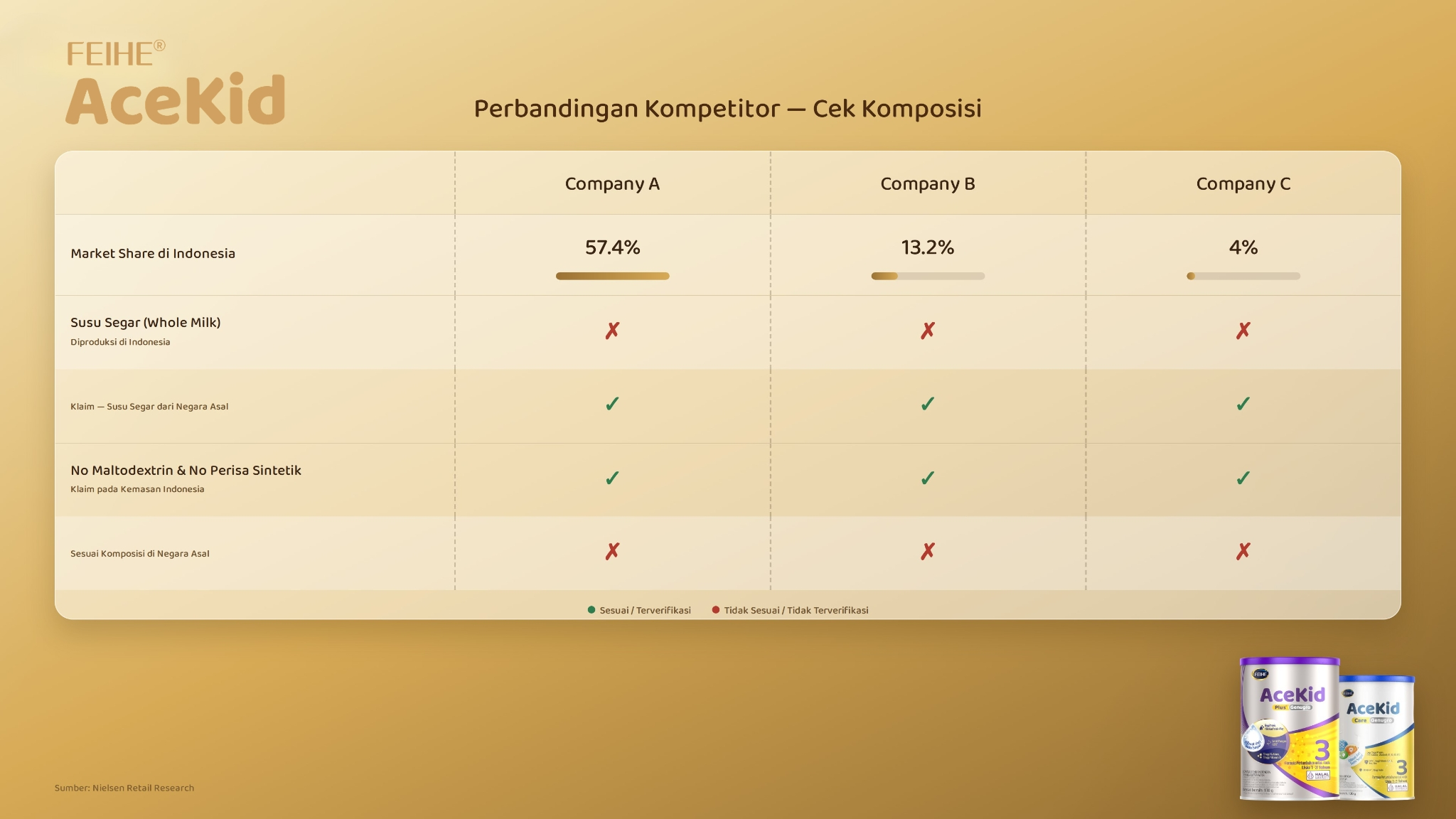 Perbandingan Kompetitor (Source: AceKid)