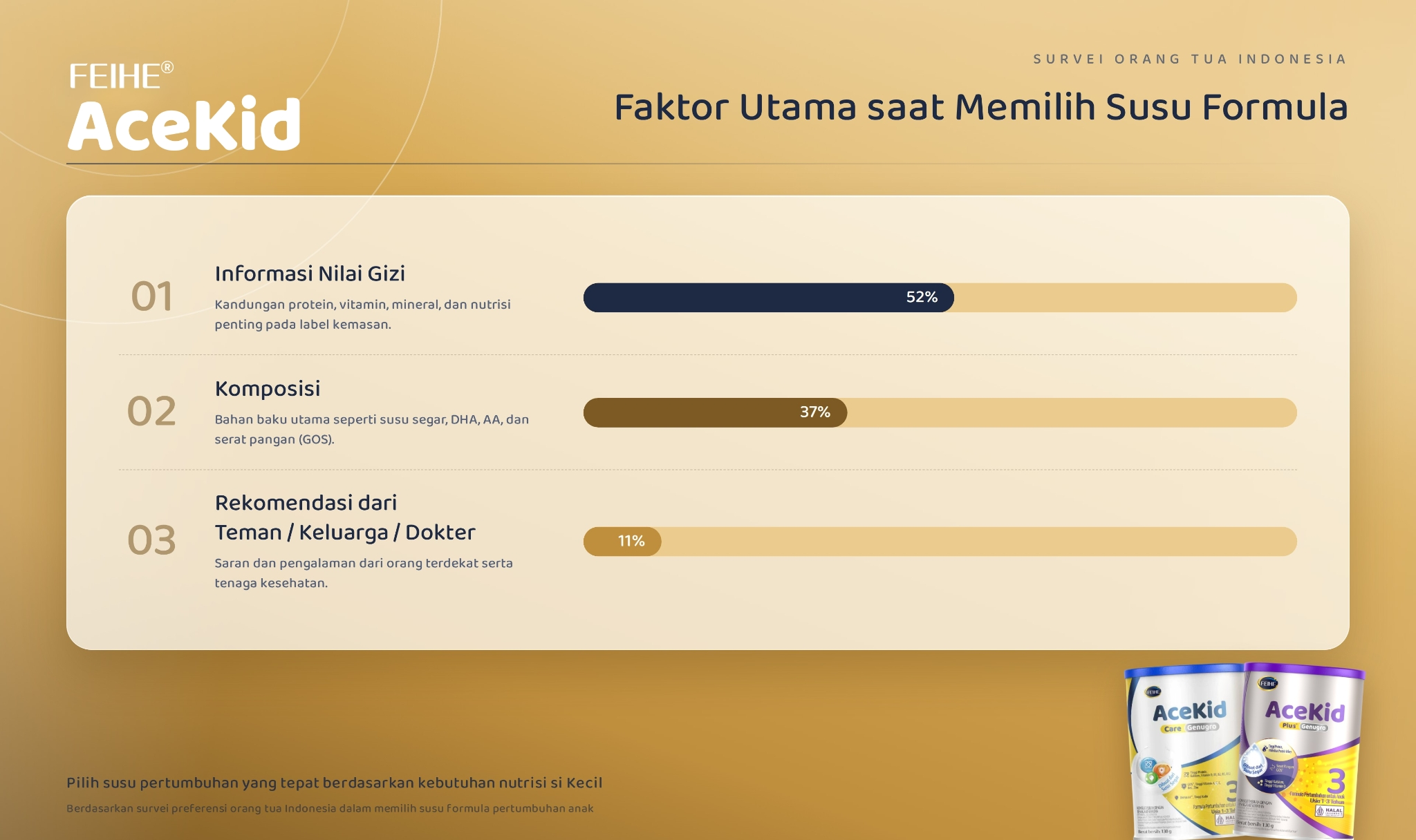 Faktor Utama Saat Memilih Susu Formula (Source: AceKid)