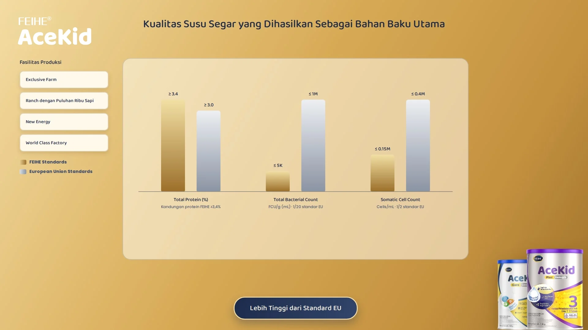 Kualitas Susu Segar yang Dihasilkan Sebagai Bahan Baku Utama (Source: AceKid) Kualitas Susu Segar yang Dihasilkan Sebagai Bahan Baku Utama (Source: AceKid)