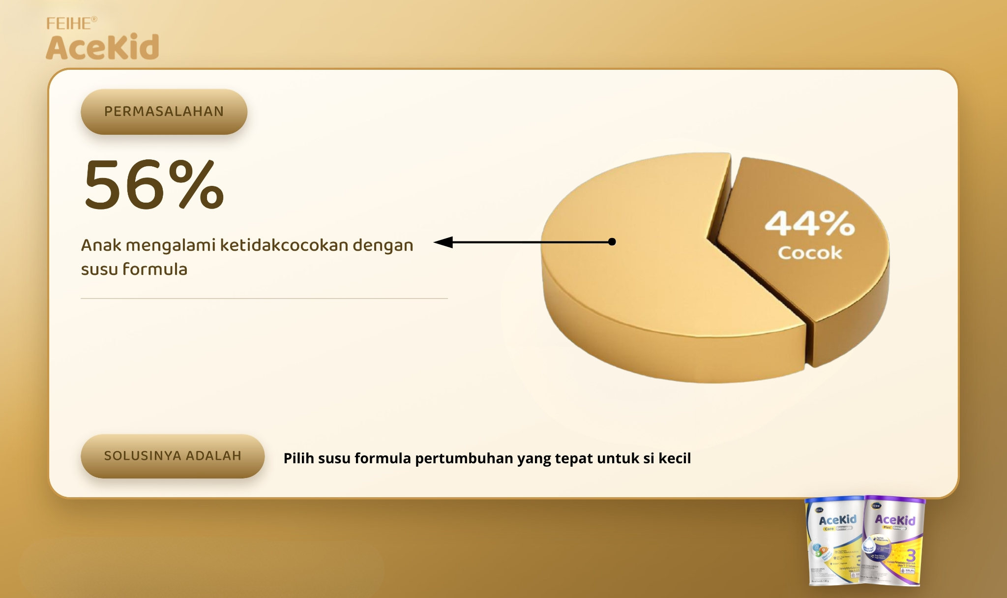 56 persen Anak Mengalami Ketidakcocokan dengan Susu Formula (Source: AceKid) 56 persen Anak Mengalami Ketidakcocokan dengan Susu Formula (Source: AceKid)
